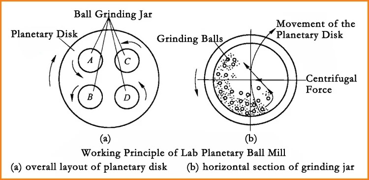 Αρχή του Planetary Ball Mill